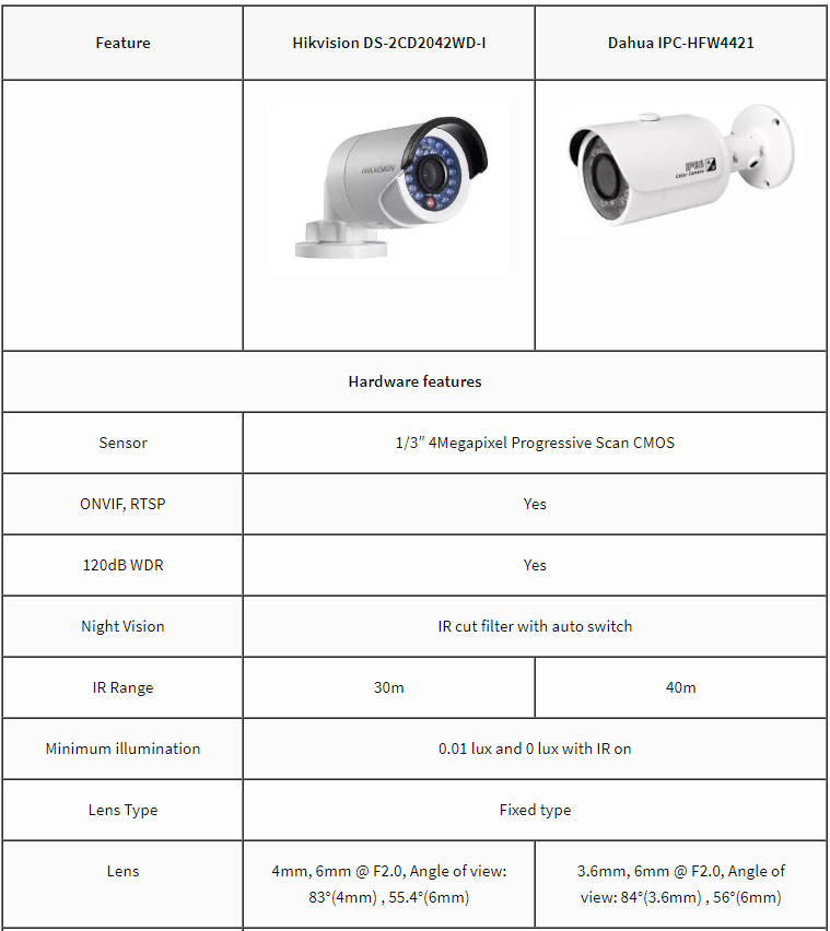 Hikvision or Dahua Comparison Chart