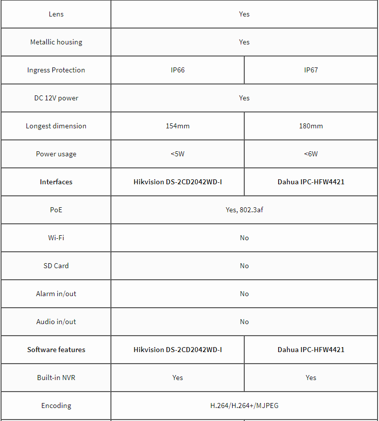 Hikvision or Dahua Comparison Chart
